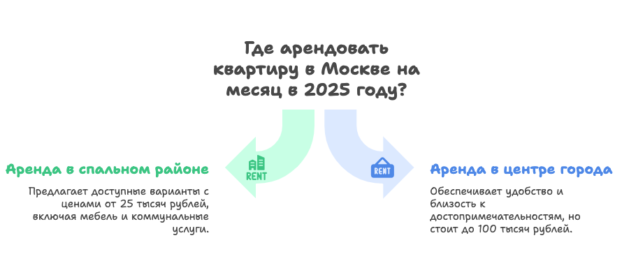 Практический гид по аренде квартир в Москве на месяц