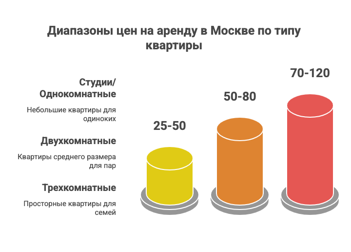 снять квартиру в Москве